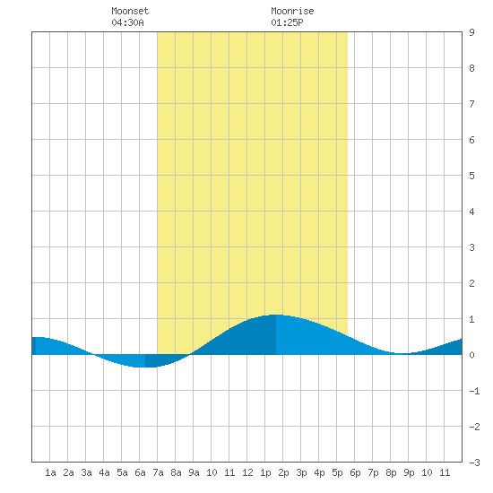 Rhode River tide chart for Saturday, February 8, 2025