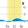 Rhode River tide chart for Sunday, February 9, 2025