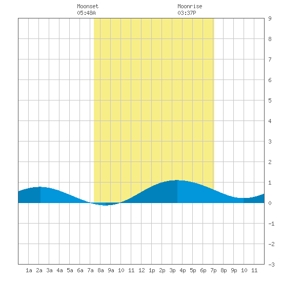 Rhode River tide chart for Monday, March 10, 2025