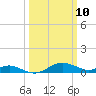Rhode River tide chart for Monday, March 10, 2025
