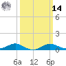 Rhode River tide chart for Friday, March 14, 2025