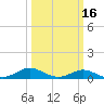 Rhode River tide chart for Sunday, March 16, 2025