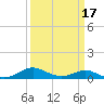 Rhode River tide chart for Monday, March 17, 2025