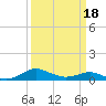 Rhode River tide chart for Tuesday, March 18, 2025