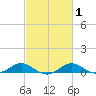 Rhode River tide chart for Saturday, March 1, 2025