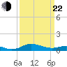 Rhode River tide chart for Saturday, March 22, 2025