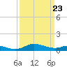 Rhode River tide chart for Sunday, March 23, 2025