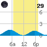 Rhode River tide chart for Saturday, March 29, 2025