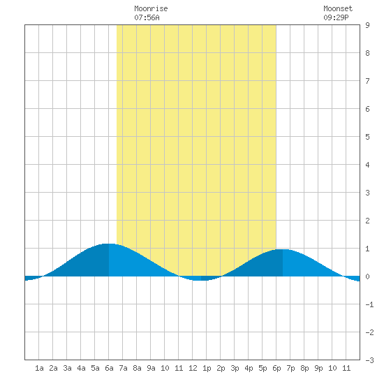 Rhode River tide chart for Sunday, March 2, 2025