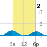 Rhode River tide chart for Sunday, March 2, 2025