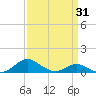 Rhode River tide chart for Monday, March 31, 2025