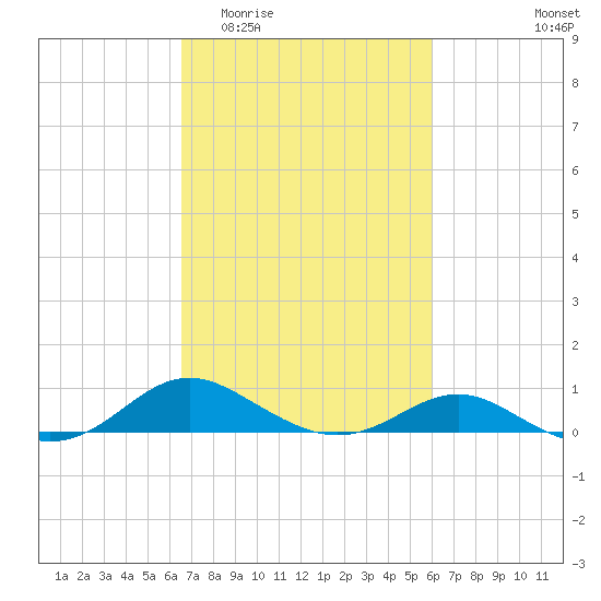 Rhode River tide chart for Monday, March 3, 2025