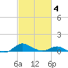Rhode River tide chart for Tuesday, March 4, 2025
