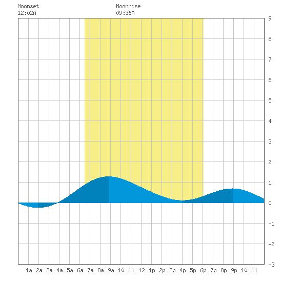 Rhode River tide chart for Wednesday, March 5, 2025