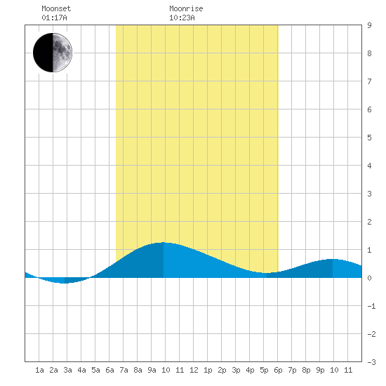 Rhode River tide chart for Thursday, March 6, 2025