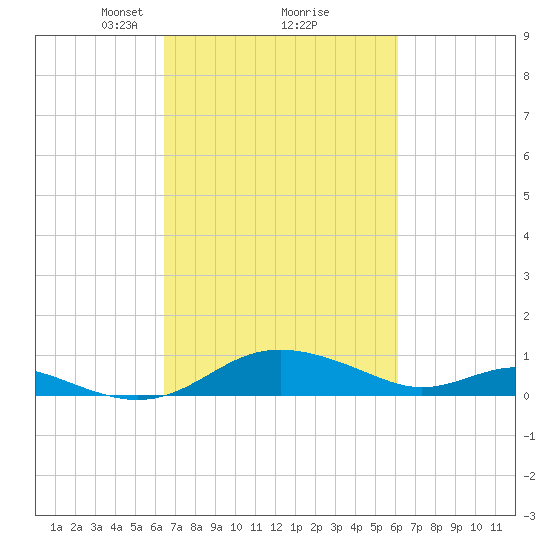 Rhode River tide chart for Saturday, March 8, 2025