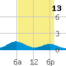 Rhode River tide chart for Sunday, April 13, 2025