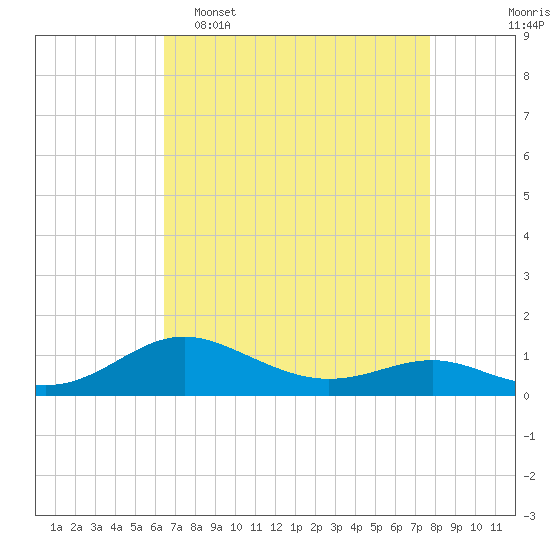 Rhode River tide chart for Wednesday, April 16, 2025
