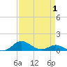 Rhode River tide chart for Tuesday, April 1, 2025