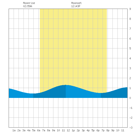 Rhode River tide chart for Monday, April 21, 2025