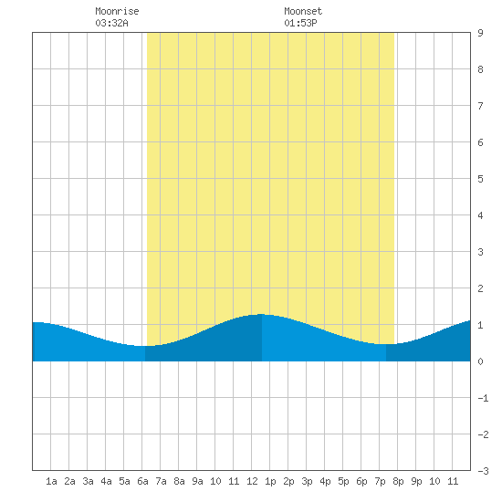 Rhode River tide chart for Tuesday, April 22, 2025
