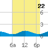 Rhode River tide chart for Tuesday, April 22, 2025