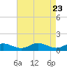 Rhode River tide chart for Wednesday, April 23, 2025