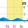 Rhode River tide chart for Friday, April 25, 2025