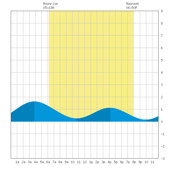 Rhode River tide chart for Saturday, April 26, 2025