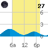 Rhode River tide chart for Sunday, April 27, 2025
