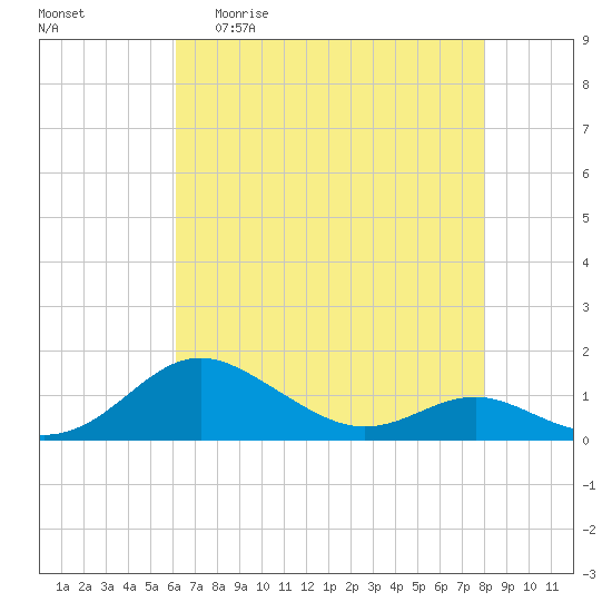 Rhode River tide chart for Wednesday, April 30, 2025