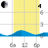 Rhode River tide chart for Friday, April 4, 2025