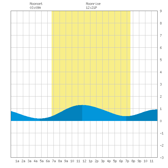 Rhode River tide chart for Saturday, April 5, 2025