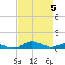 Rhode River tide chart for Saturday, April 5, 2025