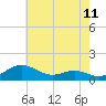 Rhode River tide chart for Sunday, May 11, 2025