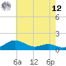 Rhode River tide chart for Monday, May 12, 2025