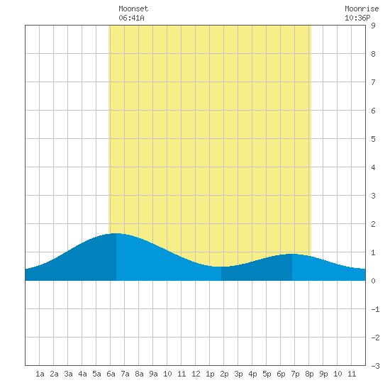 Rhode River tide chart for Wednesday, May 14, 2025