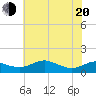 Rhode River tide chart for Tuesday, May 20, 2025