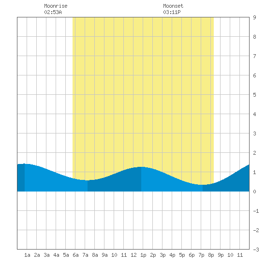 Rhode River tide chart for Thursday, May 22, 2025