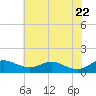 Rhode River tide chart for Thursday, May 22, 2025