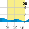 Rhode River tide chart for Friday, May 23, 2025