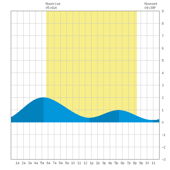 Rhode River tide chart for Tuesday, May 27, 2025