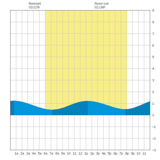 Rhode River tide chart for Tuesday, May 6, 2025