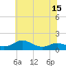 Rhode River tide chart for Sunday, June 15, 2025