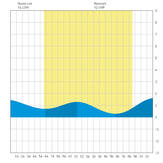 Rhode River tide chart for Thursday, June 19, 2025