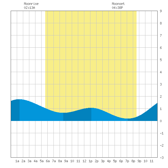 Rhode River tide chart for Saturday, June 21, 2025