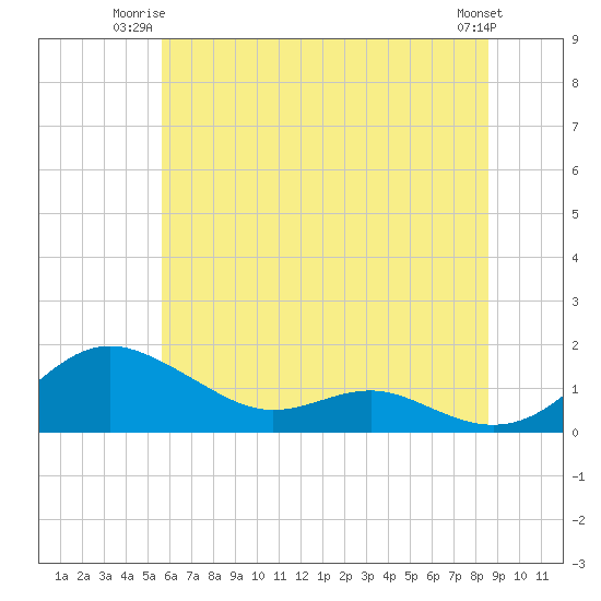 Rhode River tide chart for Monday, June 23, 2025