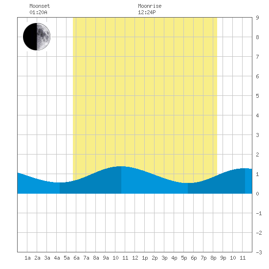 Rhode River tide chart for Monday, June 2, 2025