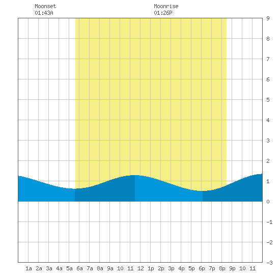 Rhode River tide chart for Tuesday, June 3, 2025