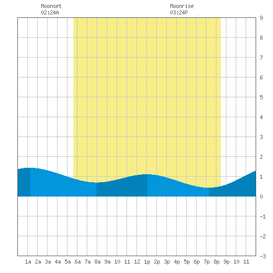 Rhode River tide chart for Thursday, June 5, 2025